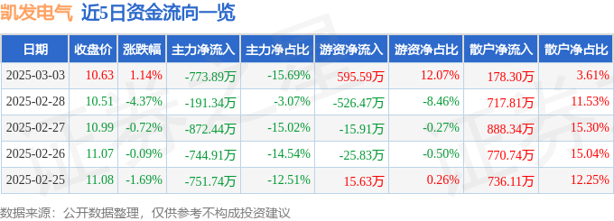 股票行情快报：凯发电气（300407）3月3日主力资金净卖出
